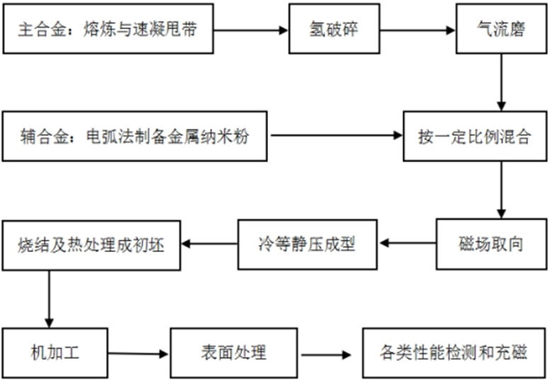 生产线运行工艺流程图